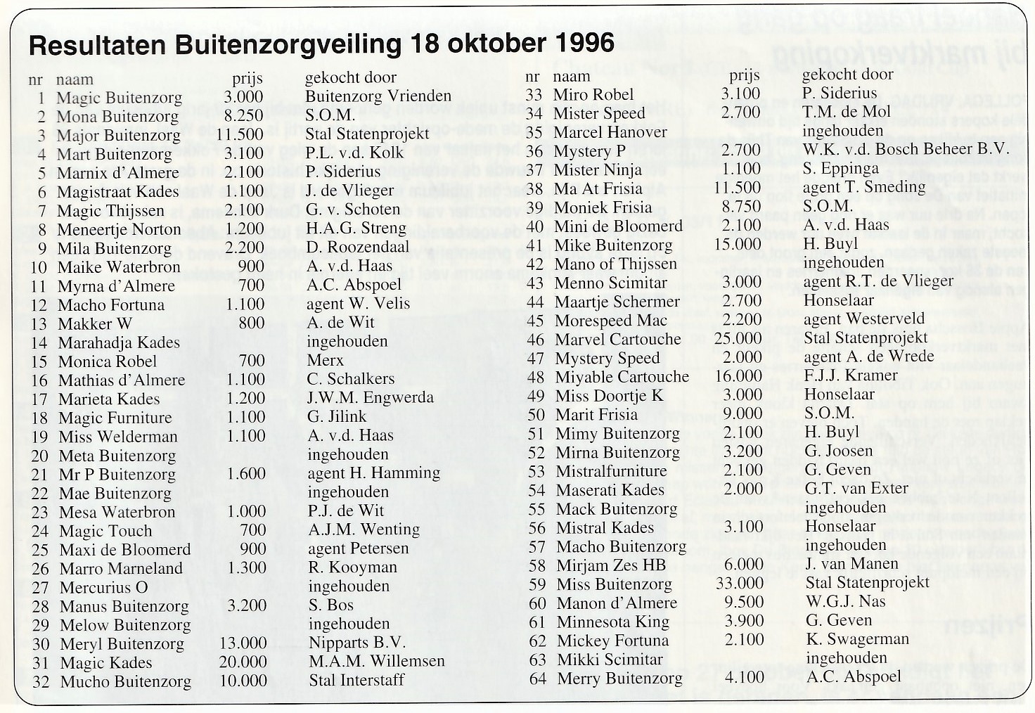 18 Okt Buitenzorg verkoping cijfers.jpg